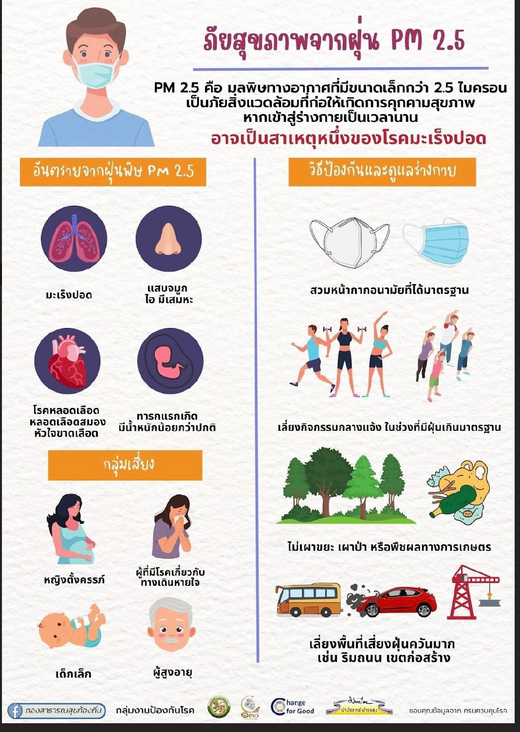 ประชาสัมพันธ์เฝ้าระวัง ป้องกันภัยและผลกระทบต่อสุขภาพของประชาชนจากฝุ่นละอองขนาดเล็ก PM 2.5